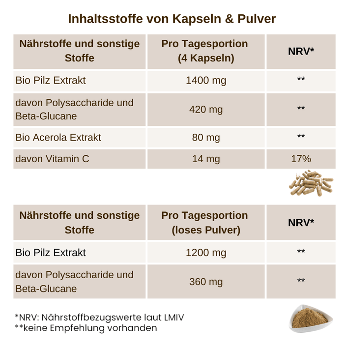Tabelle der Inhaltsstoffe von Kapseln und Pulver pro Tagesportion - OnlinePilze